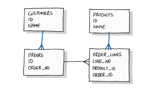 Image shows table relationships in database.